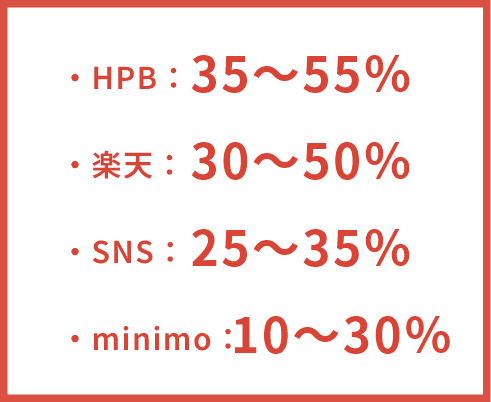 ”・HPB:35~55%。・楽天:30~50%。・SNS:25~35%。・minimo:10~30%”